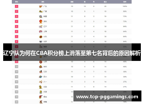 辽宁队为何在CBA积分榜上滑落至第七名背后的原因解析 辽宁队为何在CBA积分榜上滑落至第七名背后的原因解析